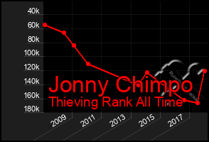 Total Graph of Jonny Chimpo