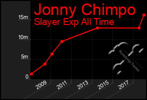 Total Graph of Jonny Chimpo