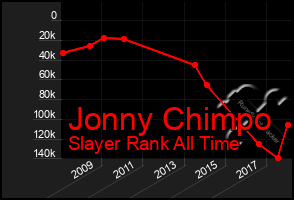 Total Graph of Jonny Chimpo