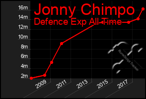 Total Graph of Jonny Chimpo