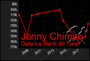 Total Graph of Jonny Chimpo