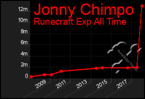 Total Graph of Jonny Chimpo