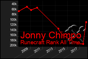 Total Graph of Jonny Chimpo