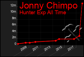 Total Graph of Jonny Chimpo