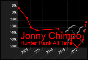 Total Graph of Jonny Chimpo