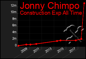 Total Graph of Jonny Chimpo