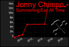 Total Graph of Jonny Chimpo