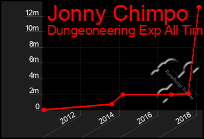 Total Graph of Jonny Chimpo