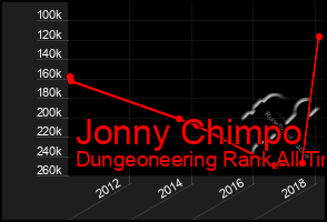 Total Graph of Jonny Chimpo