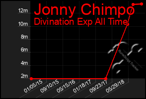 Total Graph of Jonny Chimpo