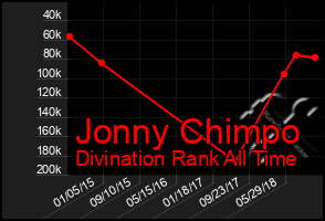 Total Graph of Jonny Chimpo