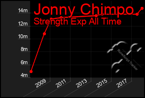 Total Graph of Jonny Chimpo