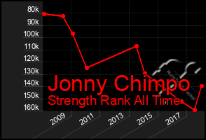 Total Graph of Jonny Chimpo