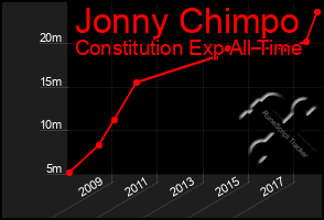 Total Graph of Jonny Chimpo