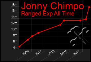 Total Graph of Jonny Chimpo