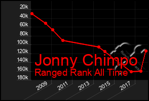 Total Graph of Jonny Chimpo