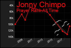 Total Graph of Jonny Chimpo