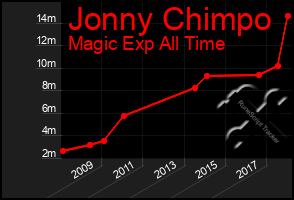 Total Graph of Jonny Chimpo