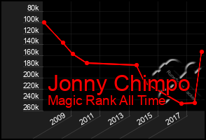 Total Graph of Jonny Chimpo