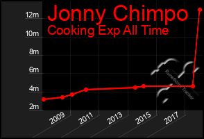 Total Graph of Jonny Chimpo