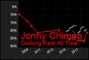 Total Graph of Jonny Chimpo