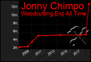 Total Graph of Jonny Chimpo