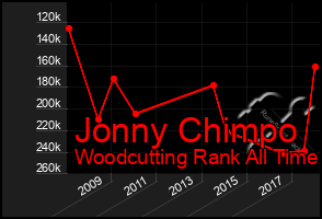 Total Graph of Jonny Chimpo