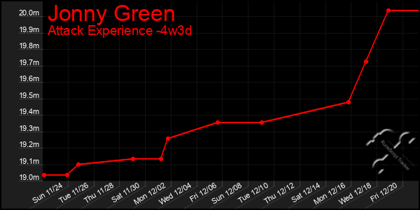 Last 31 Days Graph of Jonny Green