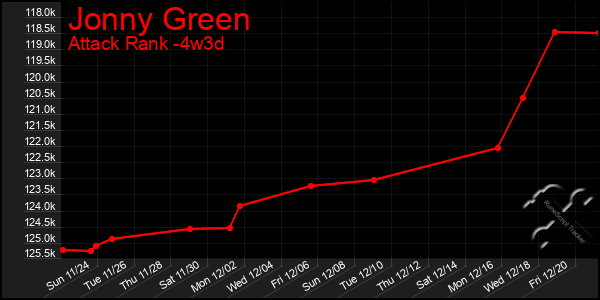 Last 31 Days Graph of Jonny Green