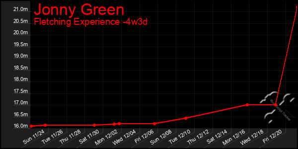 Last 31 Days Graph of Jonny Green