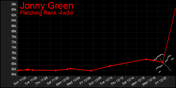 Last 31 Days Graph of Jonny Green