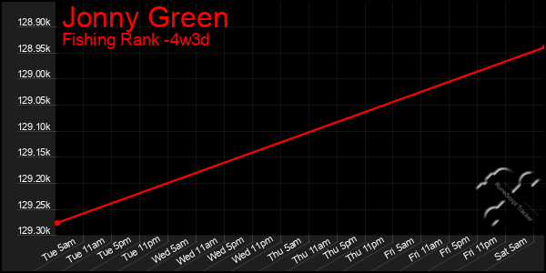 Last 31 Days Graph of Jonny Green