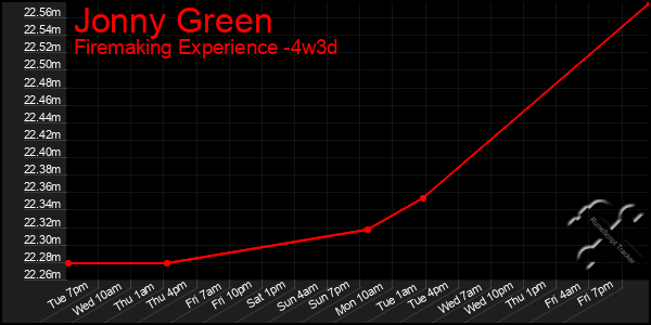 Last 31 Days Graph of Jonny Green
