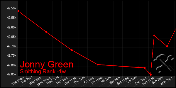 Last 7 Days Graph of Jonny Green