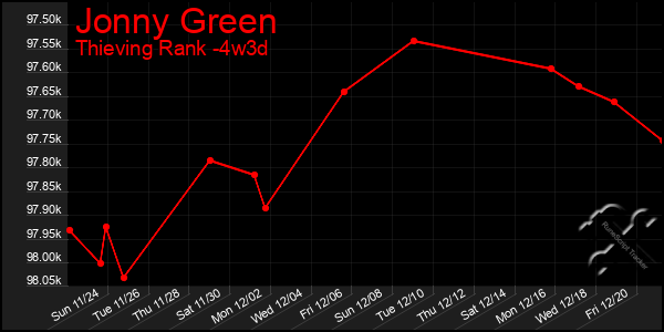 Last 31 Days Graph of Jonny Green