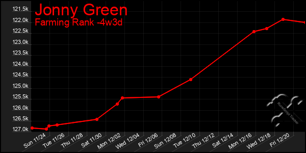 Last 31 Days Graph of Jonny Green