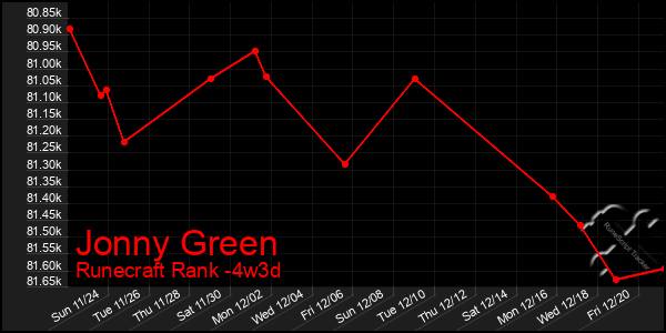 Last 31 Days Graph of Jonny Green