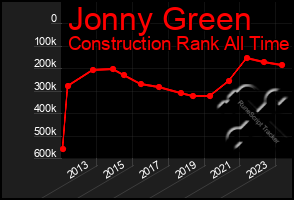 Total Graph of Jonny Green