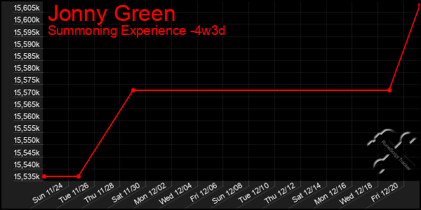 Last 31 Days Graph of Jonny Green