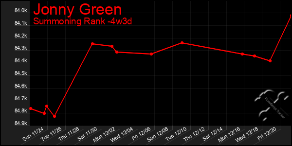 Last 31 Days Graph of Jonny Green