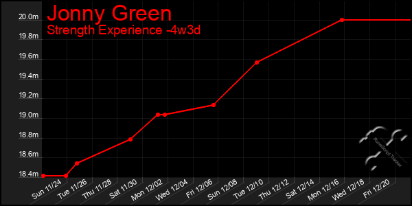 Last 31 Days Graph of Jonny Green