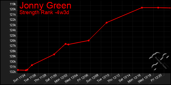 Last 31 Days Graph of Jonny Green