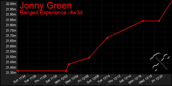 Last 31 Days Graph of Jonny Green