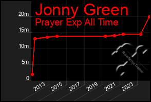 Total Graph of Jonny Green