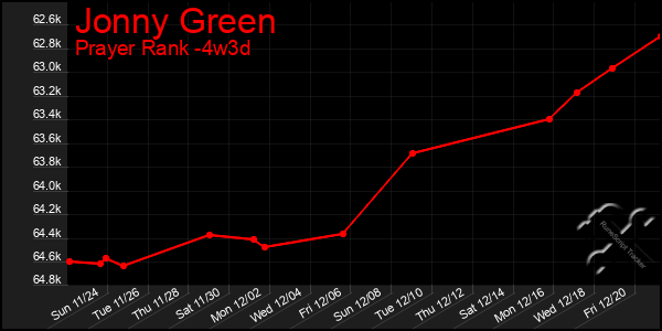 Last 31 Days Graph of Jonny Green