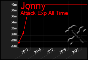 Total Graph of Jonny