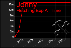 Total Graph of Jonny