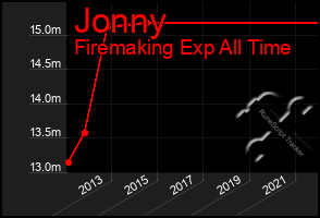 Total Graph of Jonny