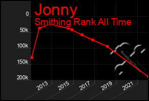 Total Graph of Jonny