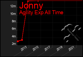 Total Graph of Jonny